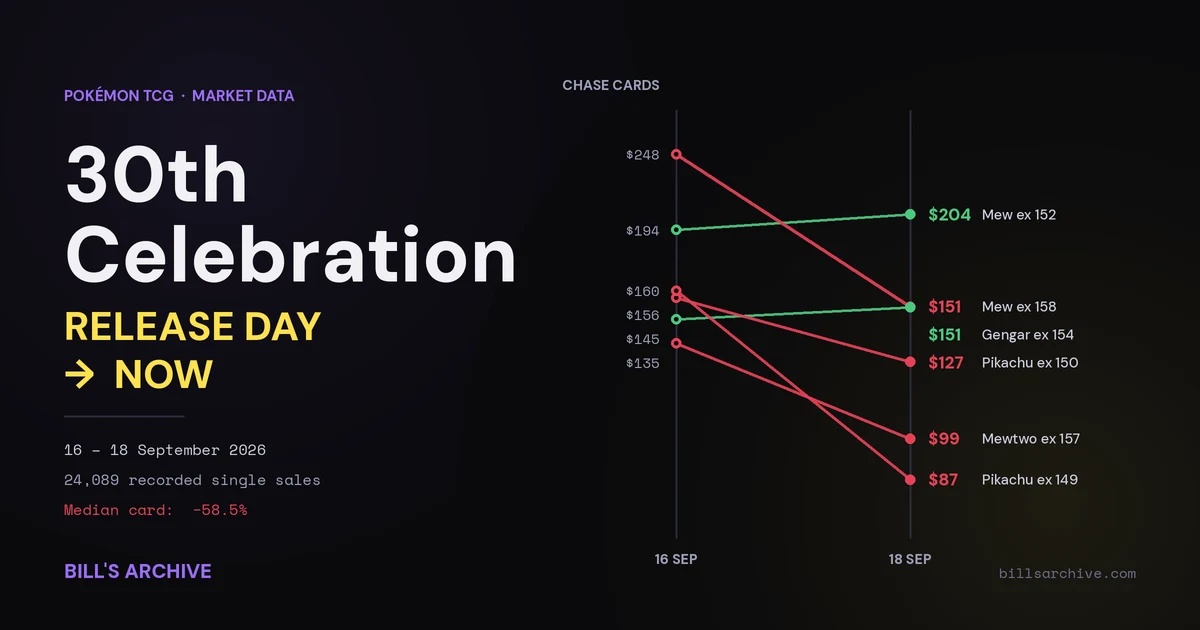Chart of 30th Celebration card prices from pre-order through release day to 18 September 2026