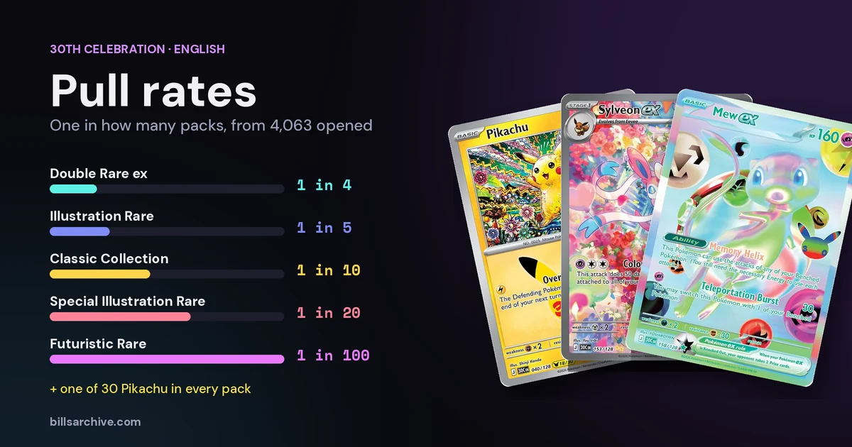 30th Celebration pull rates: Double Rare 1 in 4, Illustration Rare 1 in 5, Classic Collection 1 in 10, Special Illustration Rare 1 in 20, Futuristic Rare 1 in 100, with Pikachu, Sylveon ex and Mew ex cards