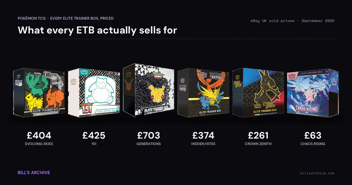 Six Pokémon Elite Trainer Boxes — Evolving Skies, 151, Generations, Hidden Fates, Crown Zenith and Chaos Rising — with their current eBay UK sold prices