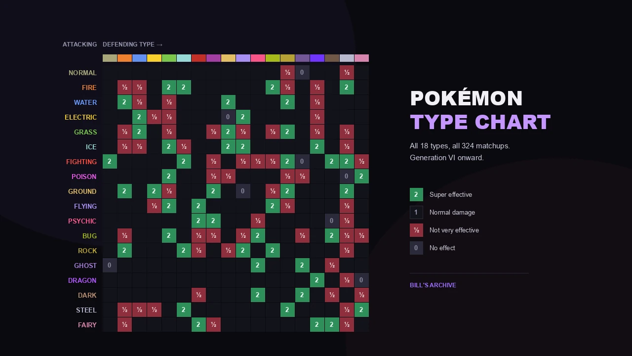 The Pokémon type effectiveness chart: an 18 by 18 grid of attacking types against defending types
